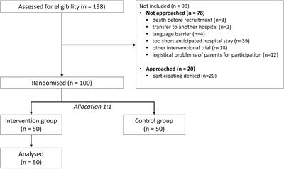 COMFORTneo scale in preterm infants during live performed music therapy—Difference between close physical contact and hand touch contact